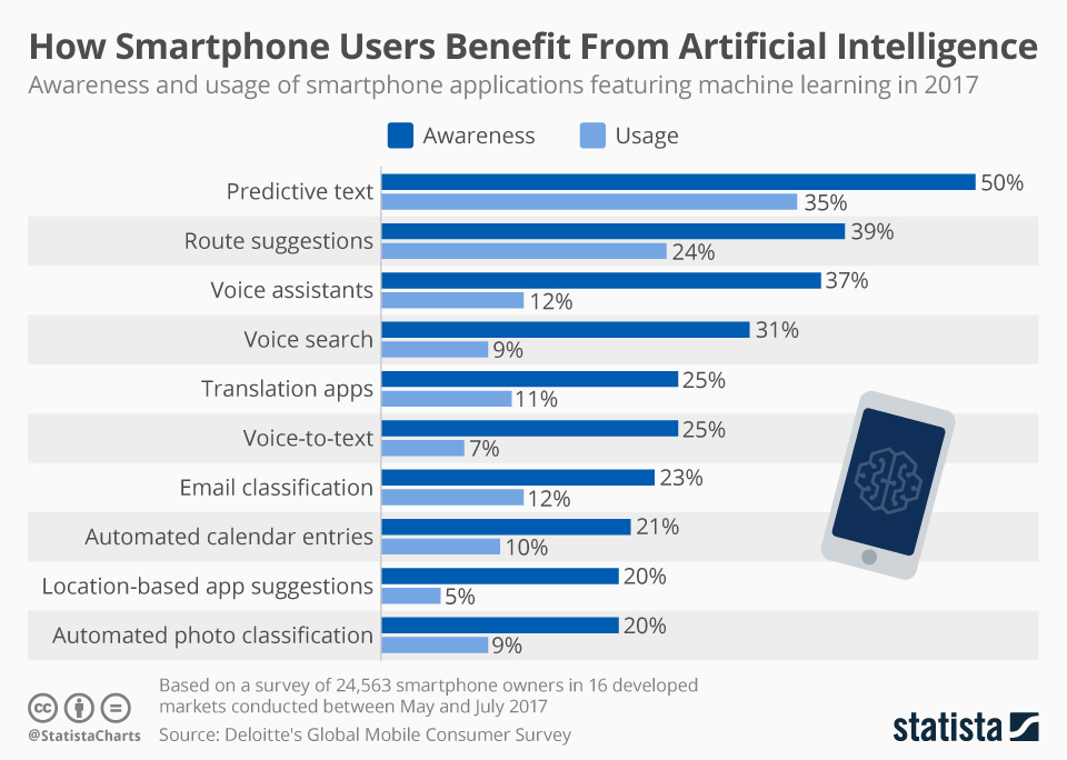 How Smartphone Users Benefit From Artificial Intelligence