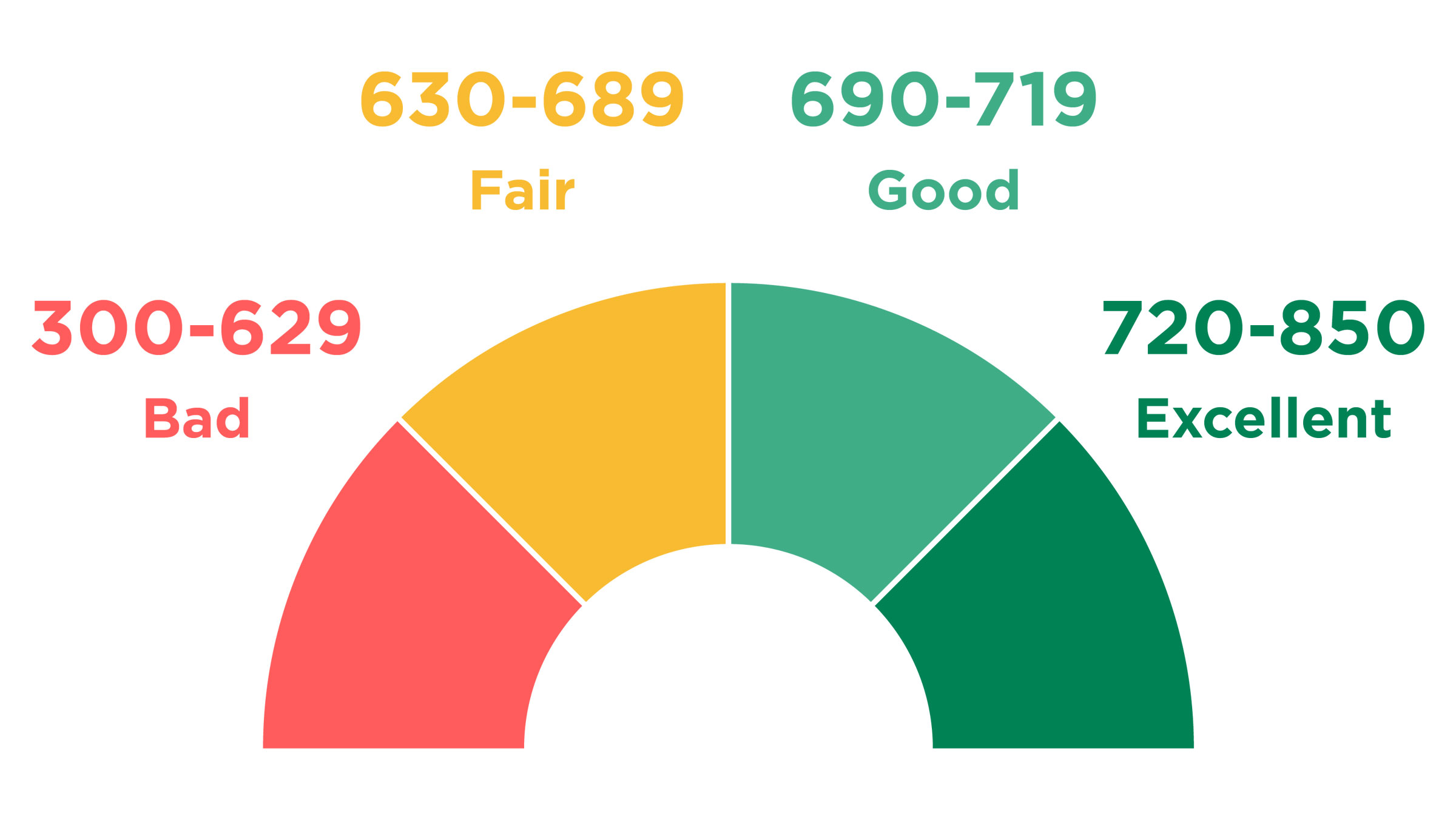 Credit Score Ranges