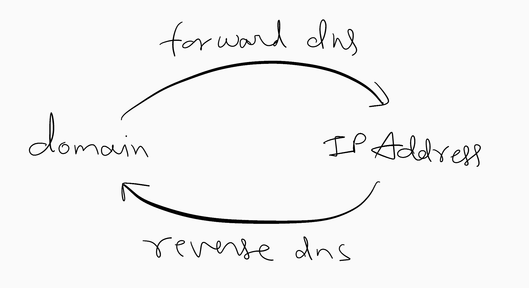 Forward Reverse DNS
